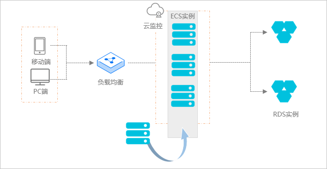 什么是弹性伸缩-弹性扩张示意图