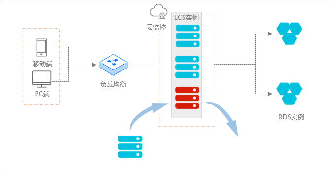 什么是弹性伸缩-弹性自愈示意图