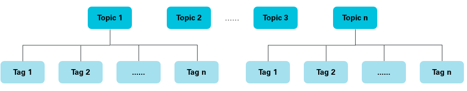 mq中Topic和Tag的关系