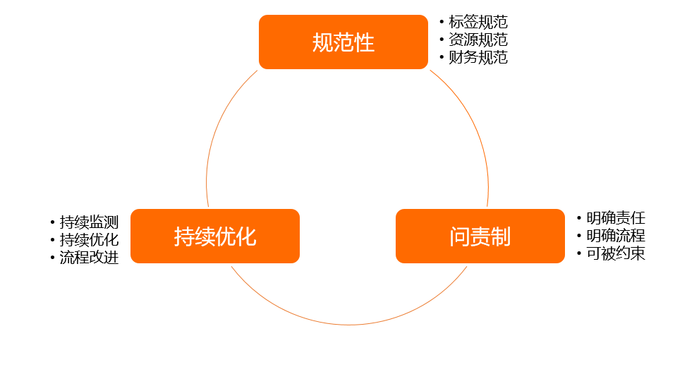 规范性