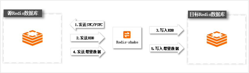 redis-shake迁移示意图