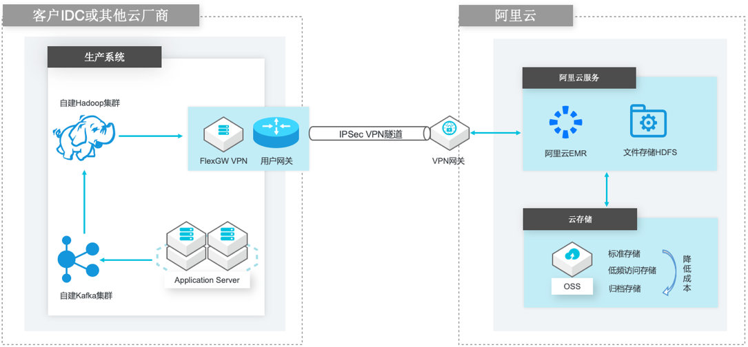 自建Hadoop数据迁移到阿里云EMR架构图