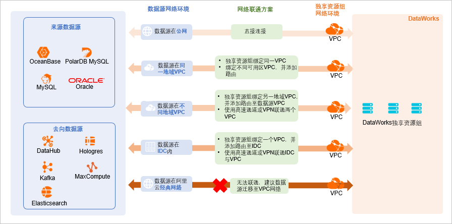 实时数据网络联通