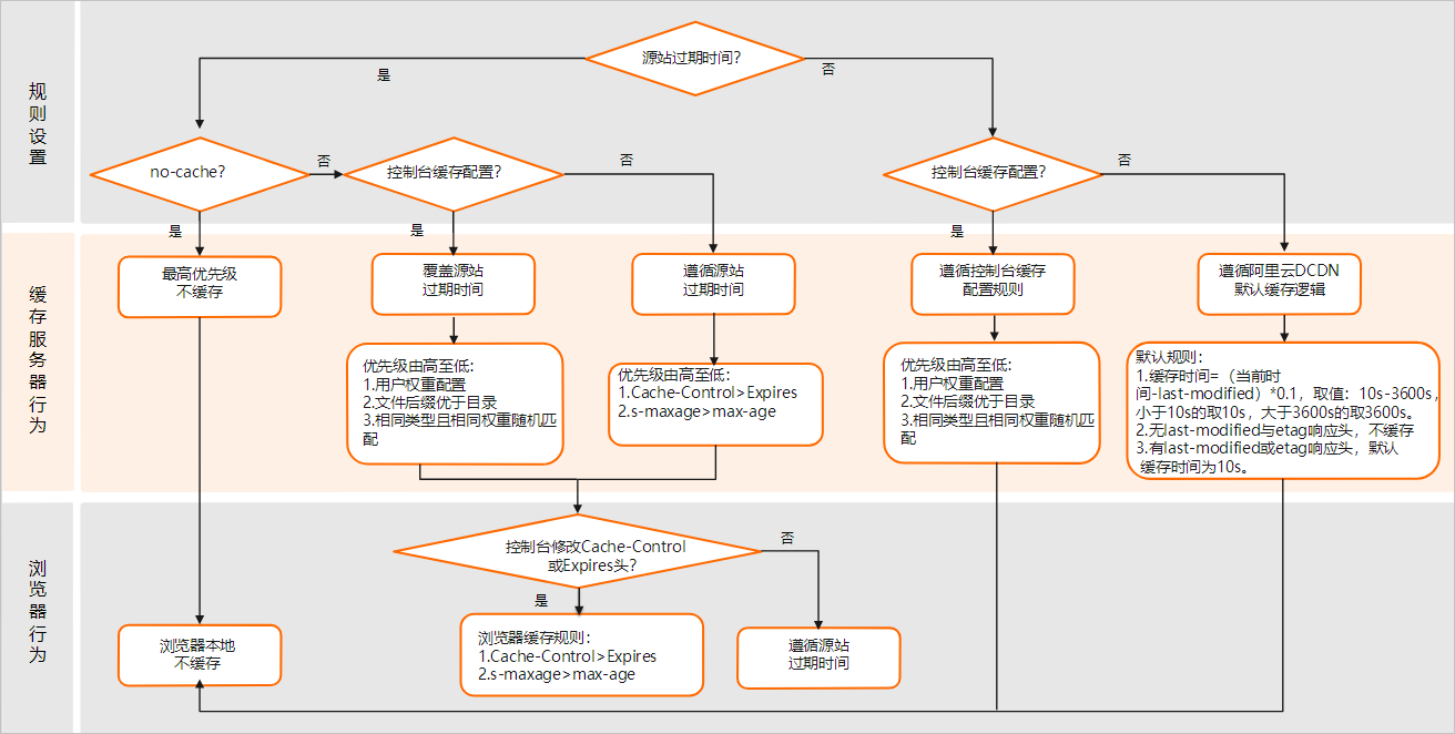 缓存策略