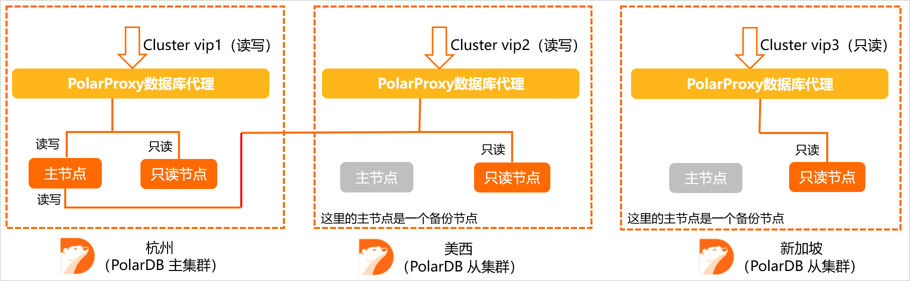 GDN请求路由架构图