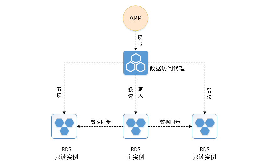 读写分离