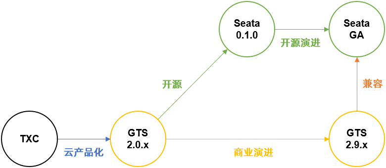 Seata Roadmap