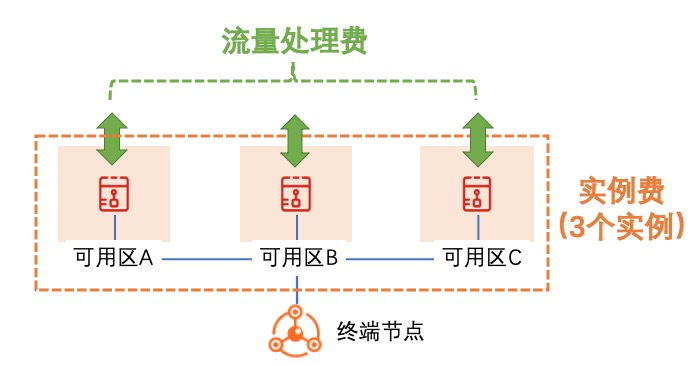 计费项