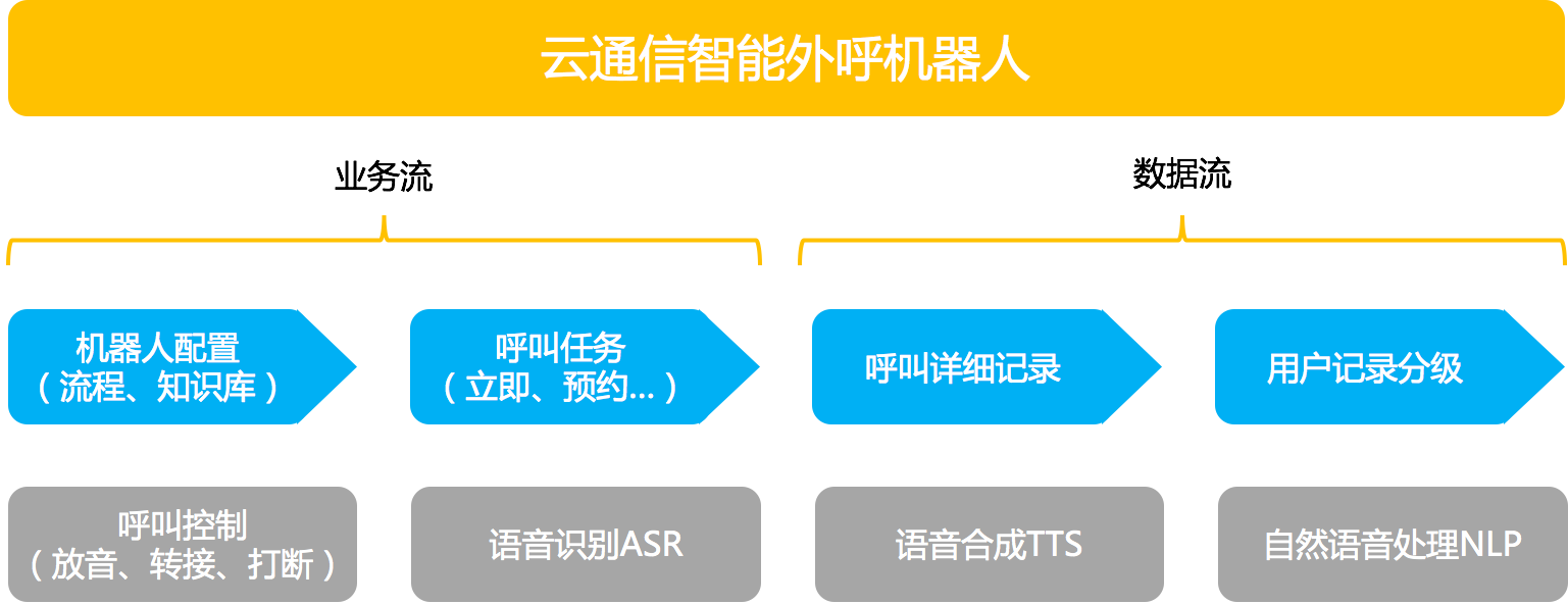 智能外呼产品