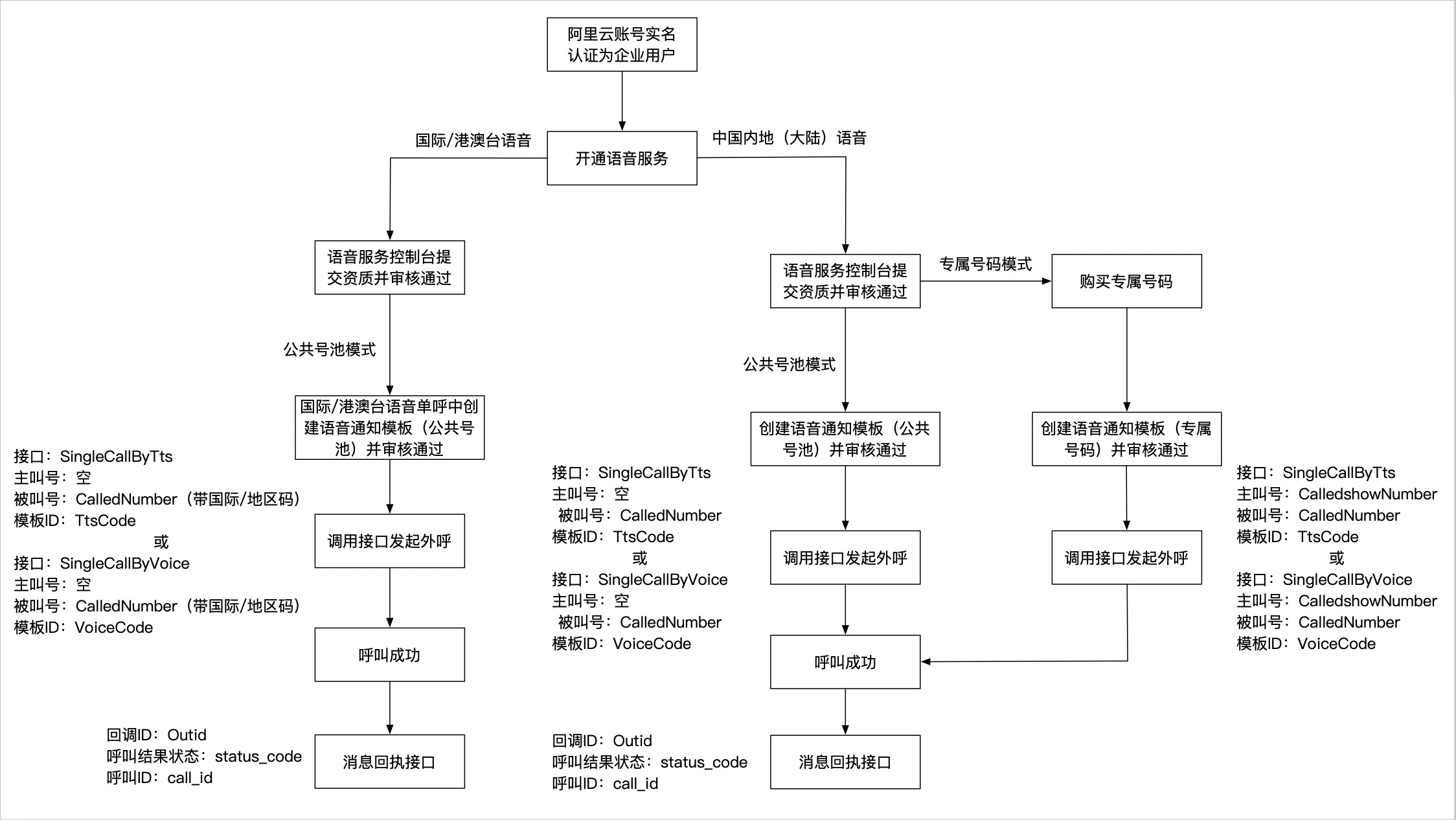 语音通知