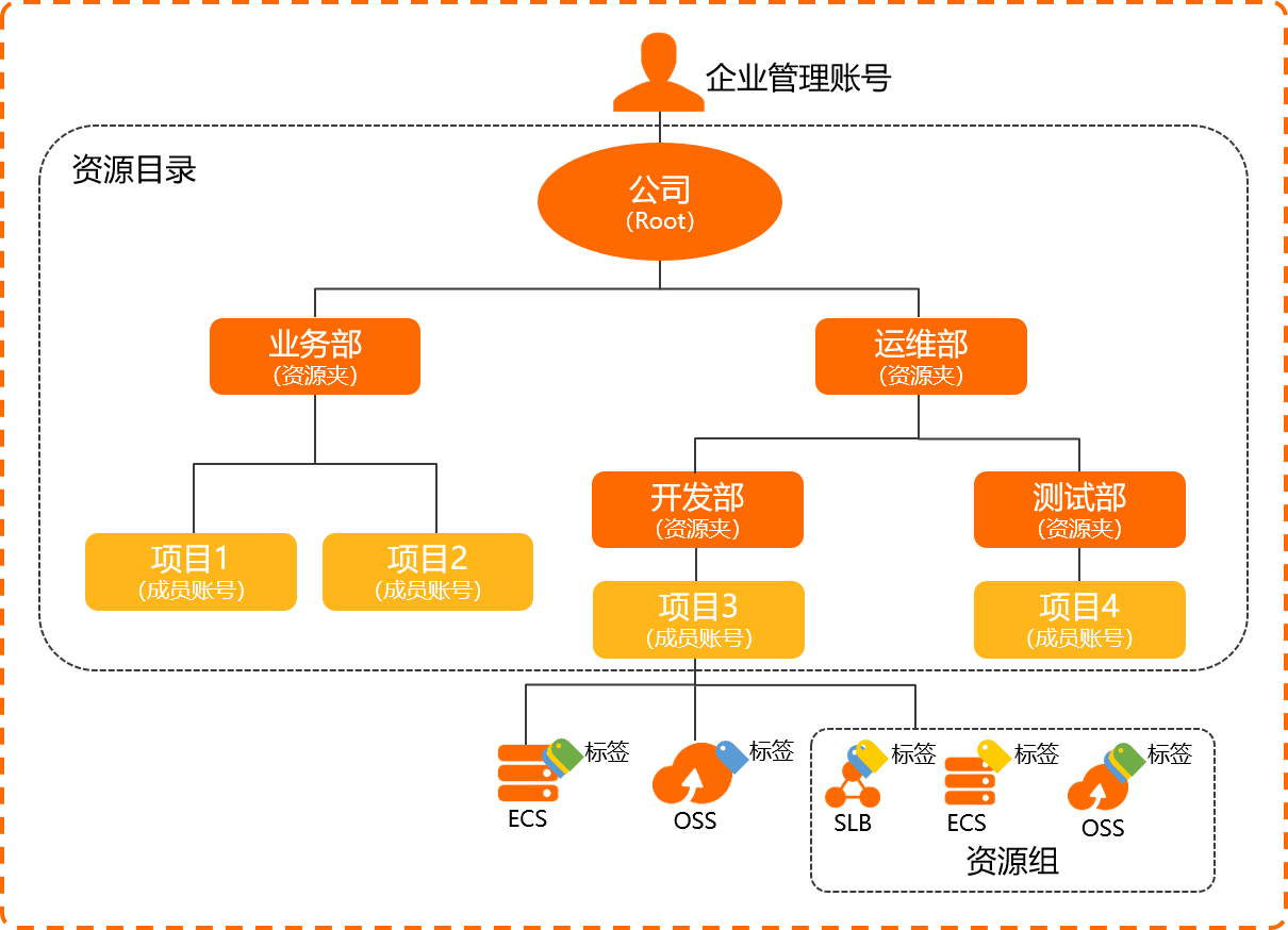 三者联系