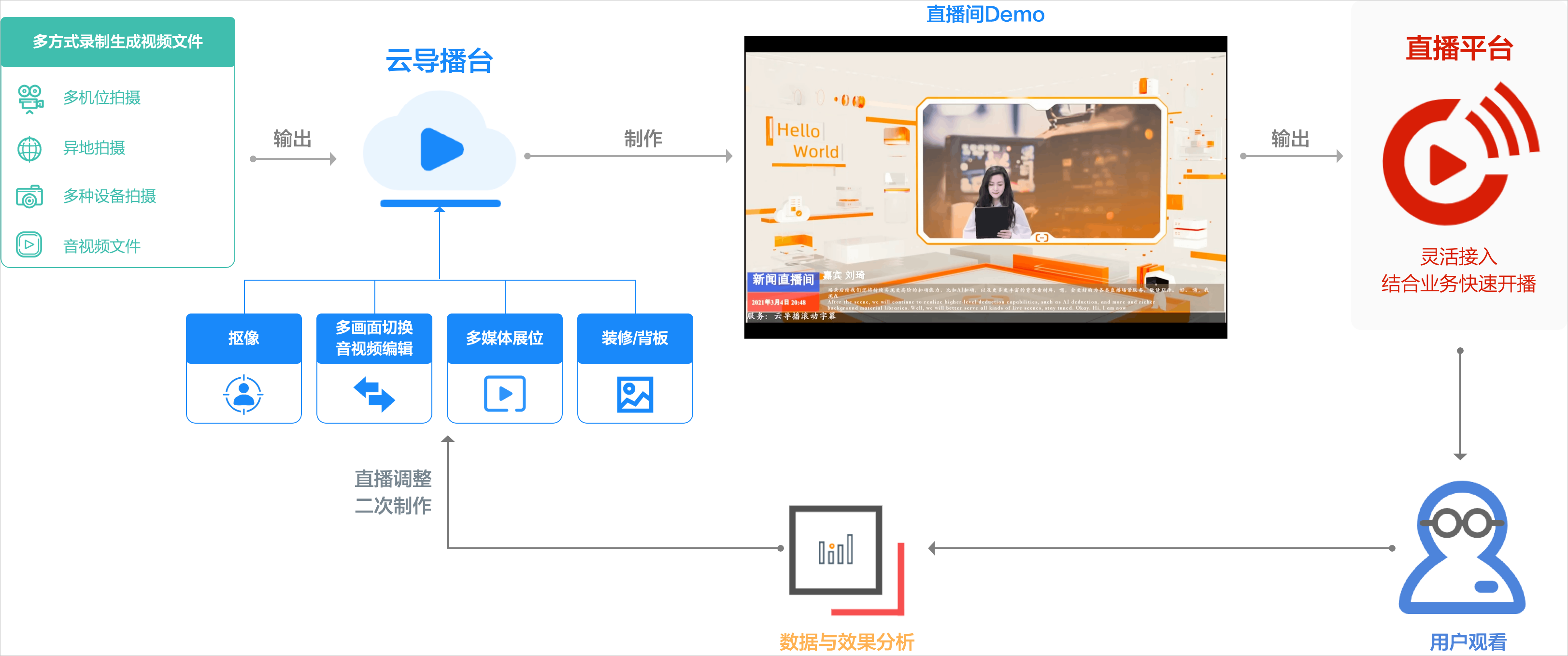 开播链路