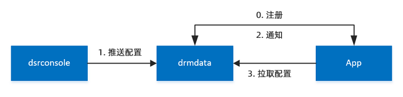 DRM