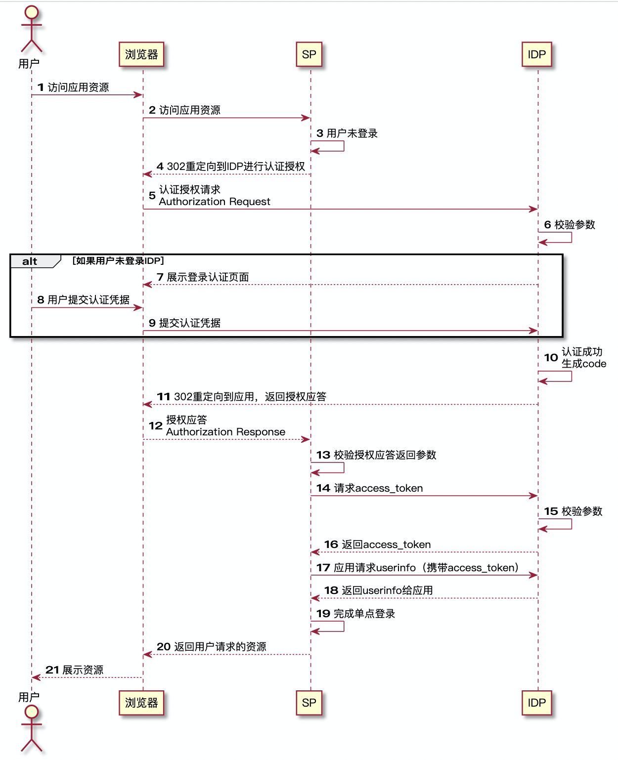 oauth2_flow
