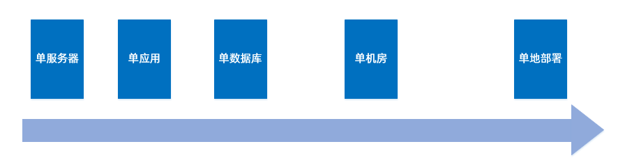 系统发展单点