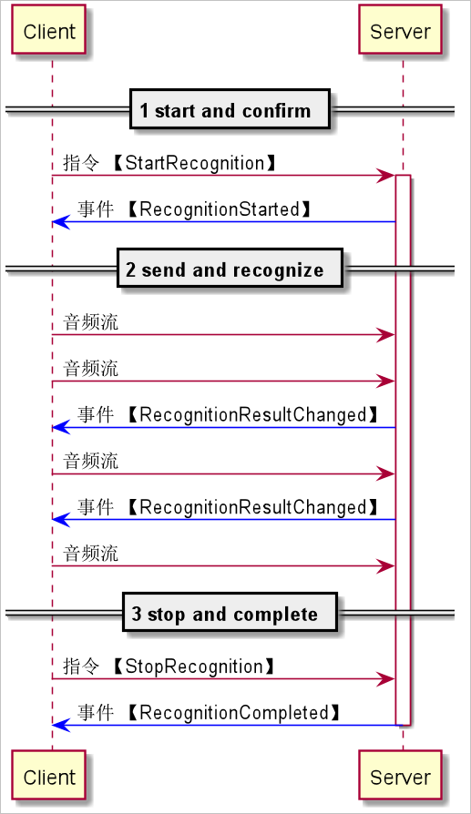 交互流程