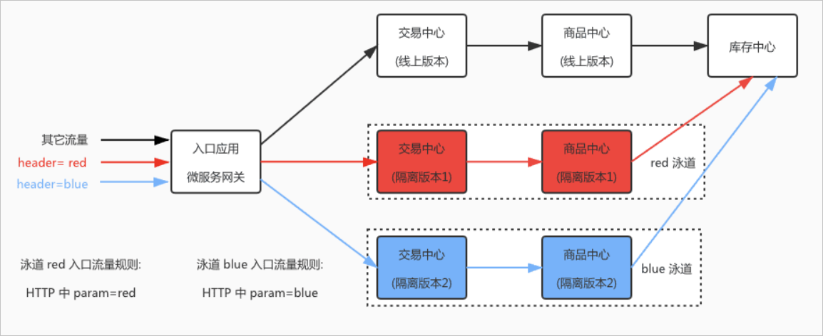 全链路流控示例图