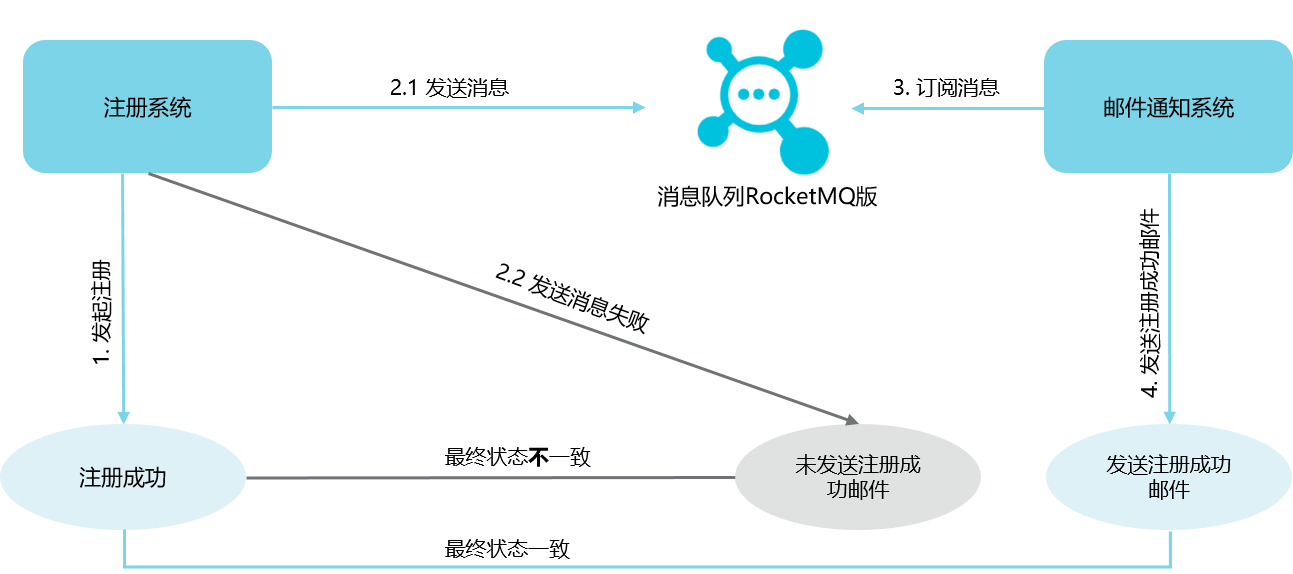 inconsistentstatus