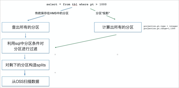 分区投影