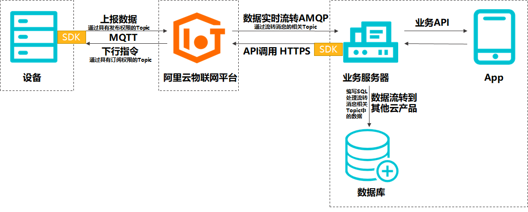 通信流程
