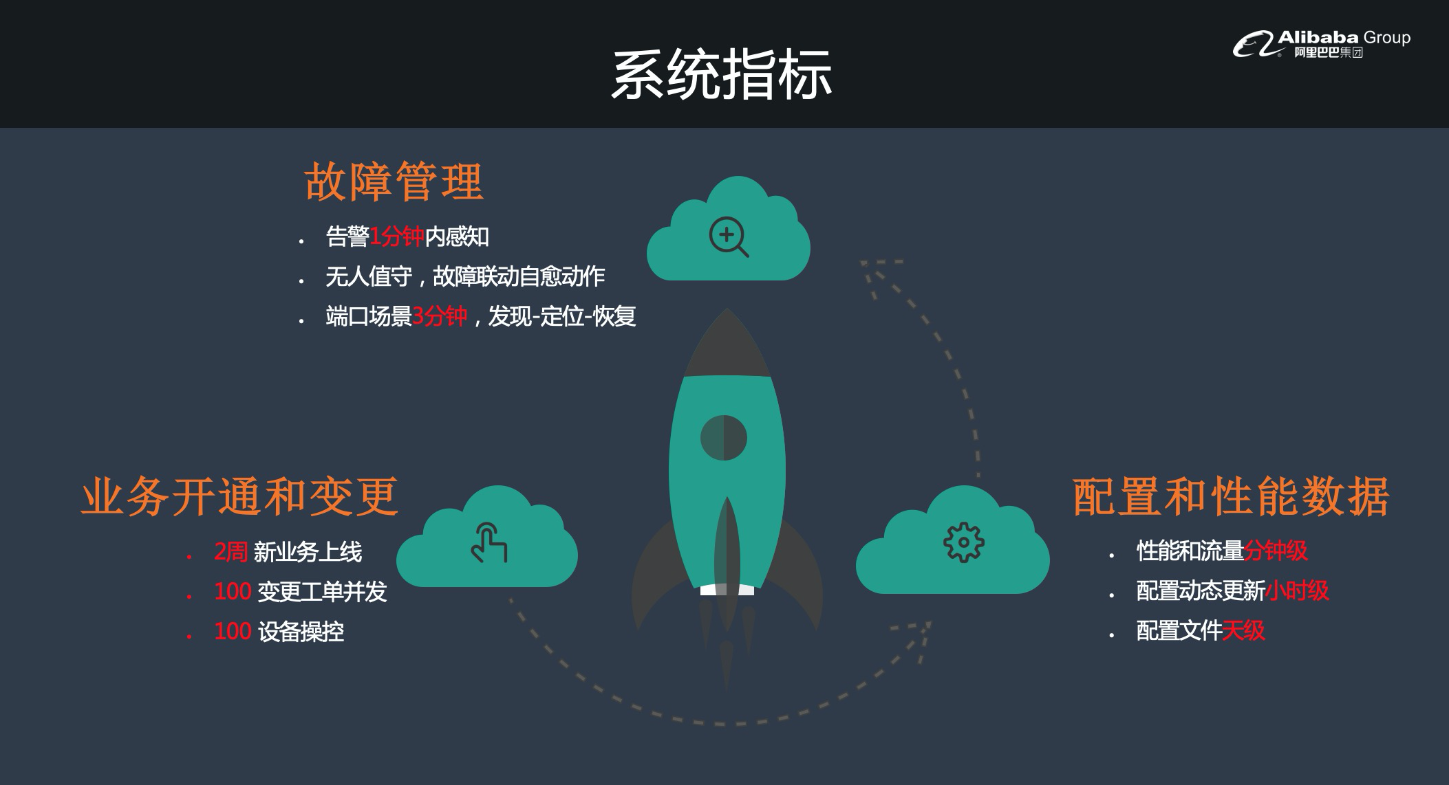 系统指标阿里云