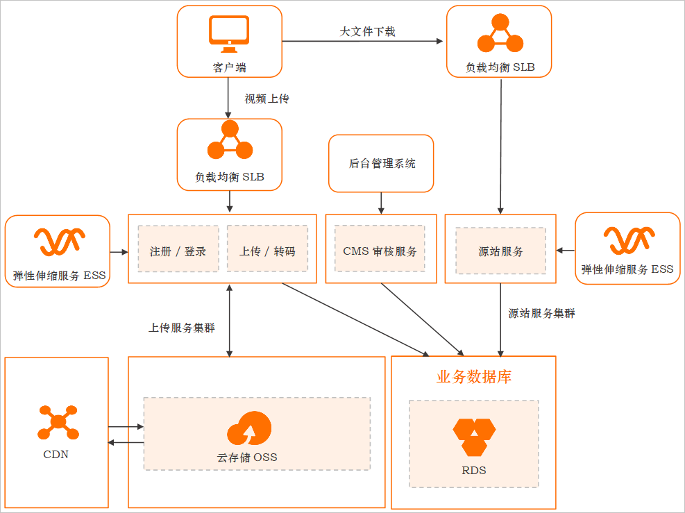大文件下载