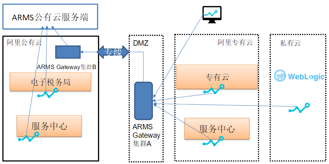 ARMS部署图