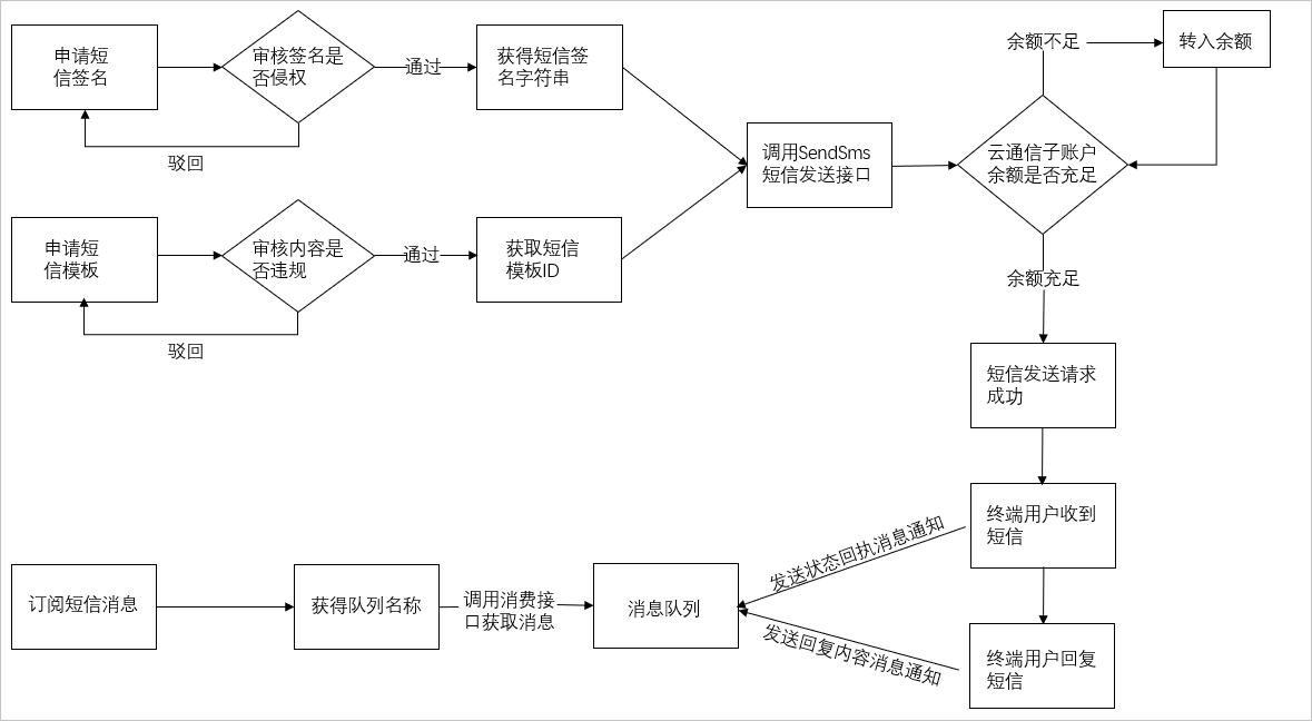 流程图