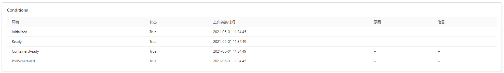 容器监控Pod详情Conditions