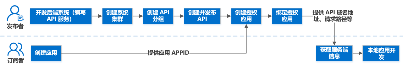 使用流程