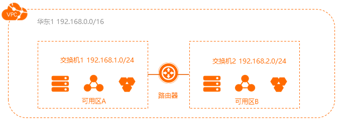 VPC组成部分
