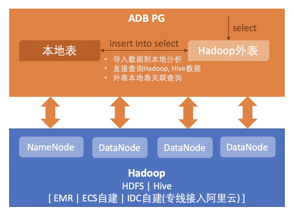 Hadoop生态外表联邦分析