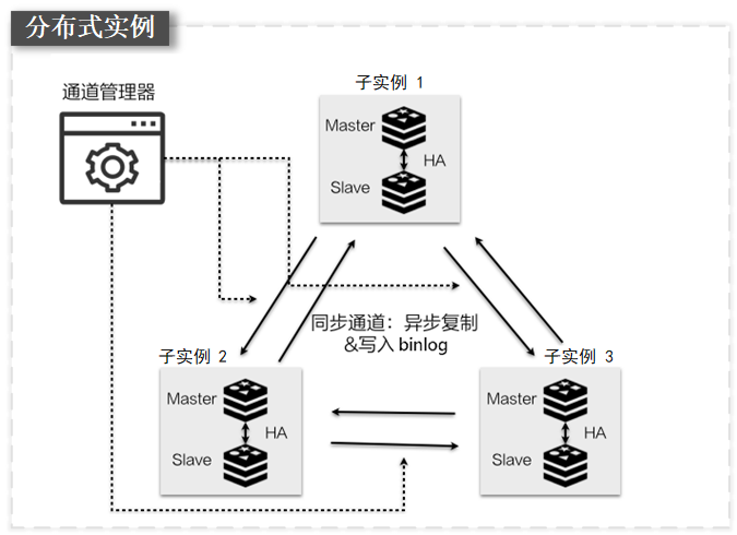 全球多活架构