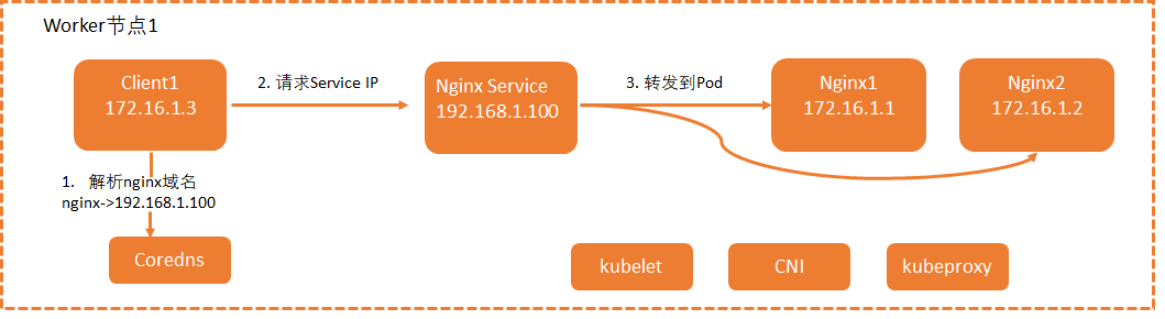dns