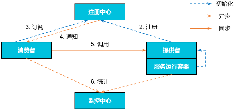 Dubbo 的架构