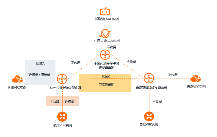 计费公告示例图