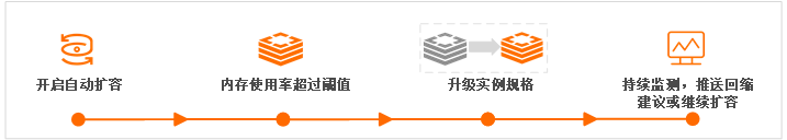 自动扩容流程
