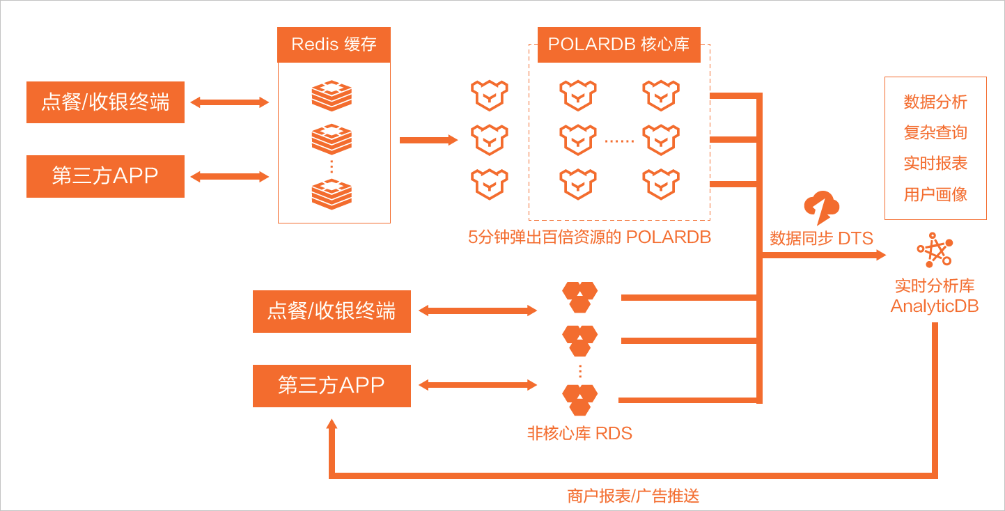 方案架构图