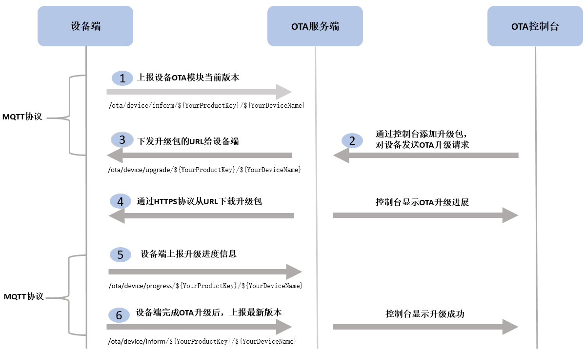 设备OTA升级