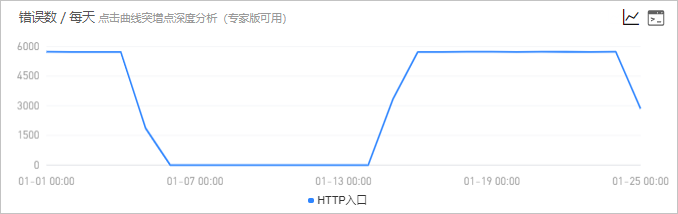错误数