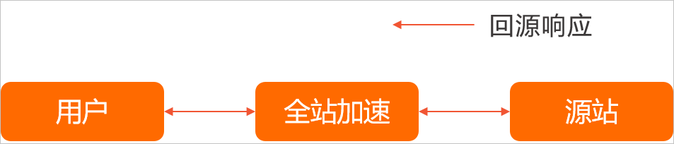 回源响应