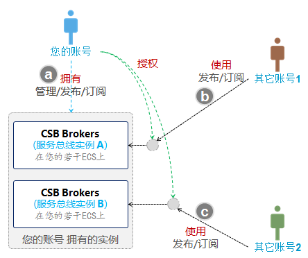 实例授权 Demo
