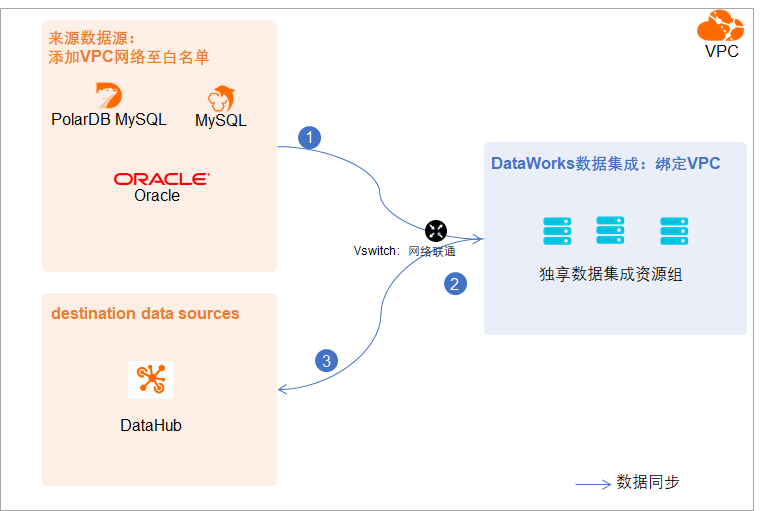 配置数据源 来源为mysql Dataworks 阿里云