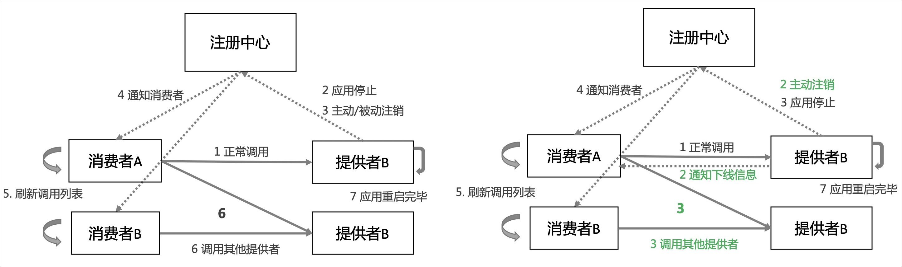 EDAS如何做到无损下线