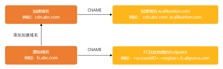 CDN加速函数计算源站- 资源管理 阿里云