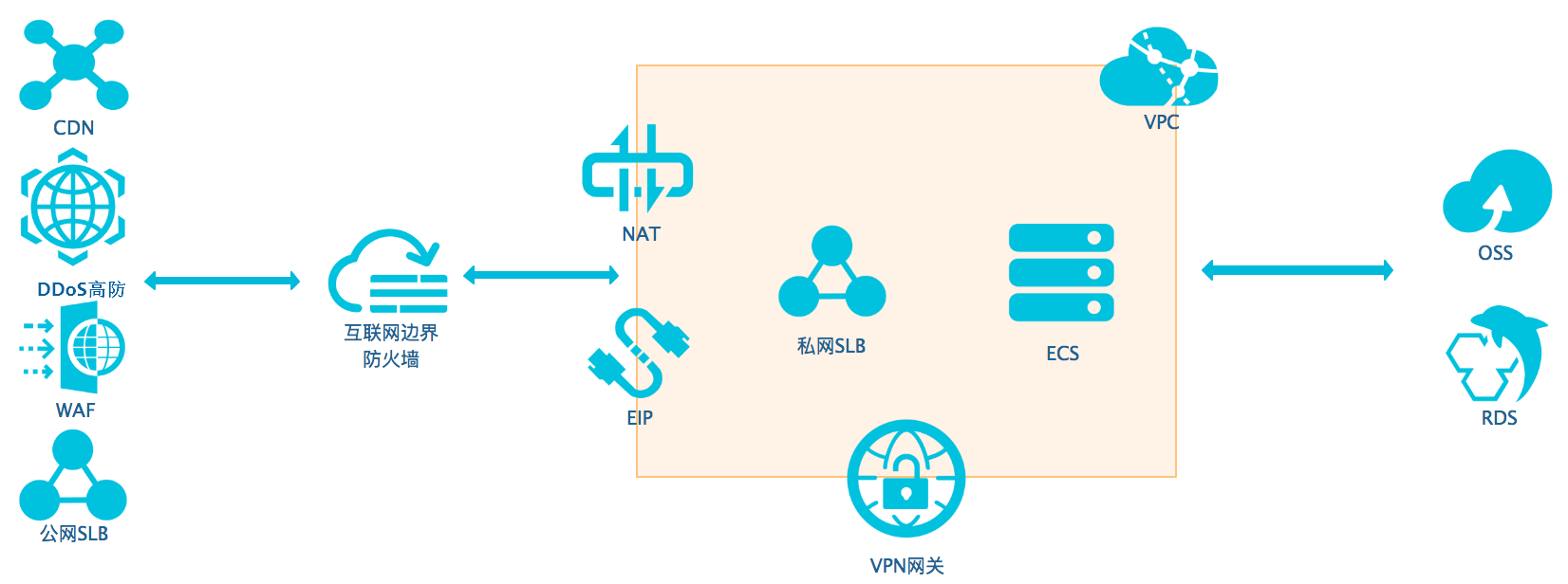 云防火墙架构图