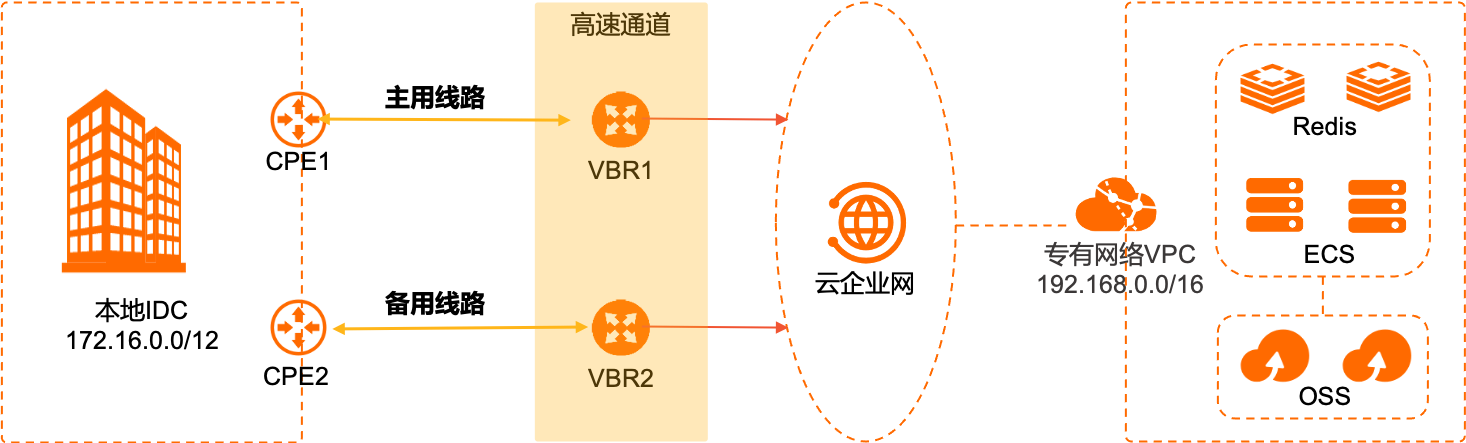 冗余专线主备接入架构图
