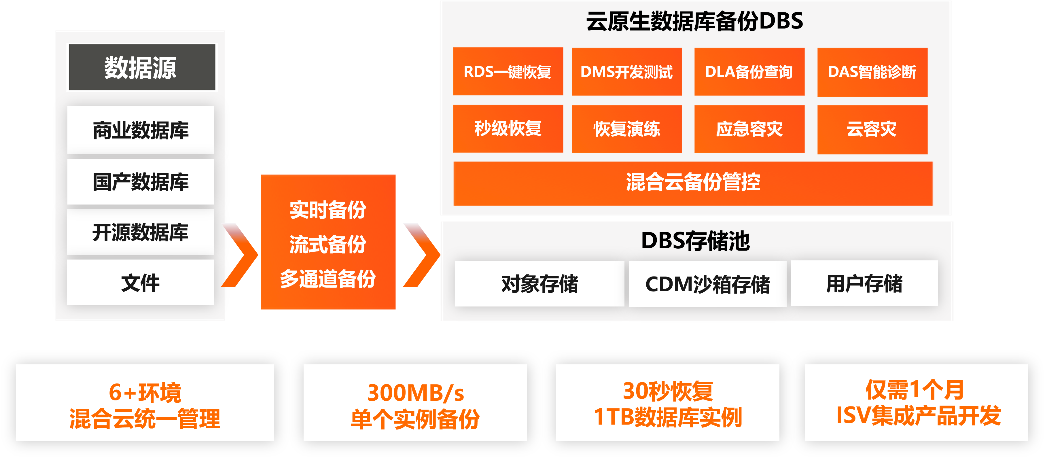 DBS架构图