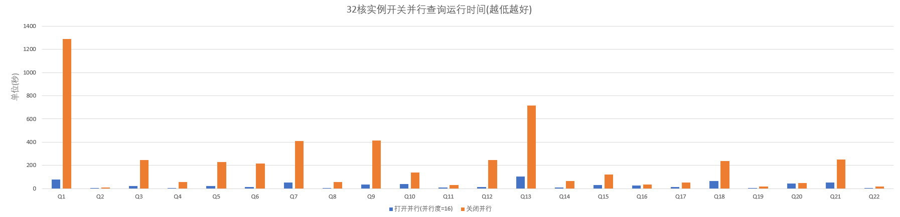 并行查询对比