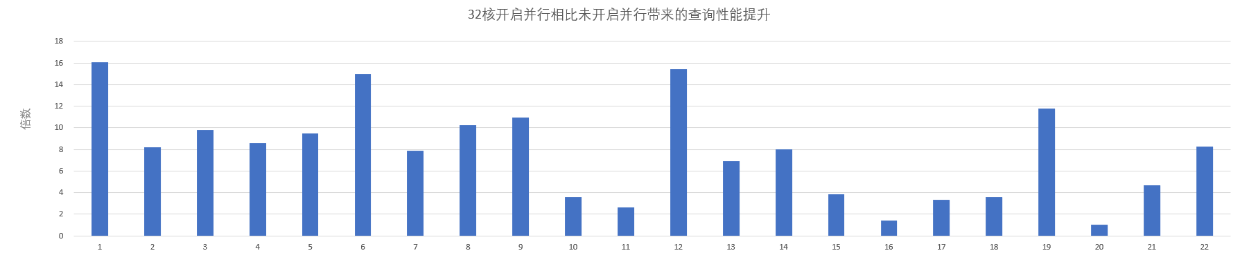 并行查询提升多少
